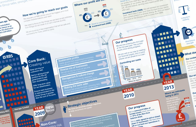 Home Case Study : Strategy : RBS : Image of RBS Visual Thinking Map